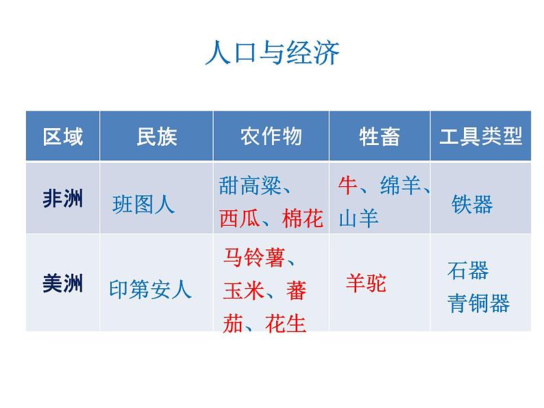 2019-2020学年部编版必修《中外历史刚要》下 第5课 古代非洲与美洲 课件（29张）05