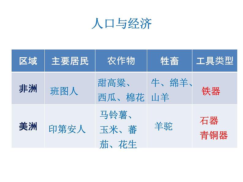 2019-2020学年部编版必修《中外历史刚要》下 第5课 古代非洲与美洲 课件（29张）06