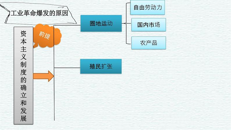 2019-2020学年部编版必修《中外历史刚要》下 第10课 影响世界的工业革命 课件（42张）第6页