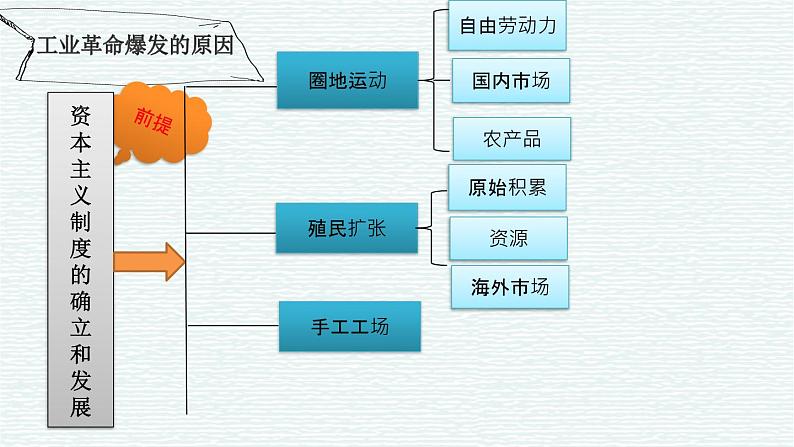 2019-2020学年部编版必修《中外历史刚要》下 第10课 影响世界的工业革命 课件（42张）第7页