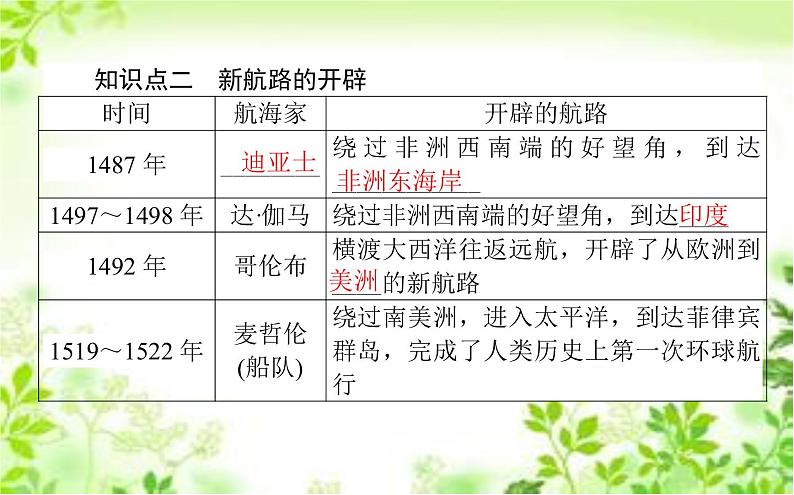 2019-2020学年部编版必修《中外历史纲要》下 6 全球航路的开辟 课件（36张）07