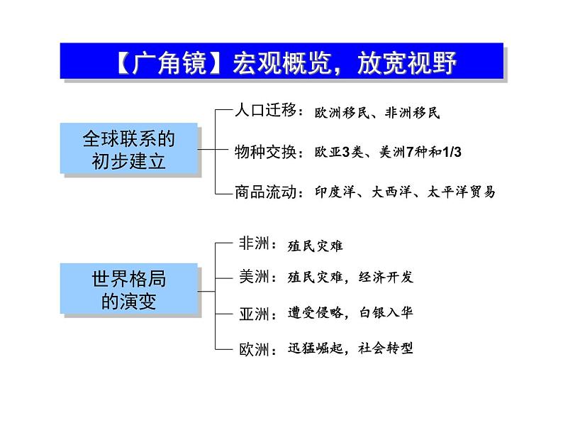 2019-2020学年部编版必修《中外历史刚要》下 第7课 全球联系的初步建立与世界格局的演变 课件（31张）05