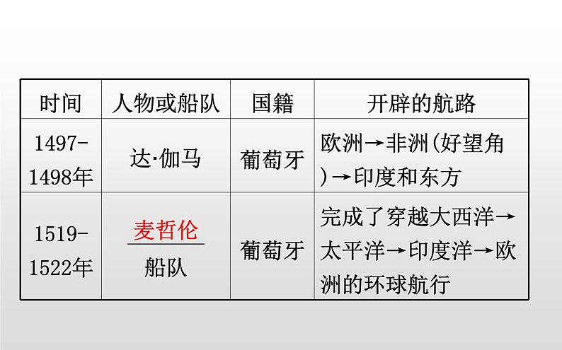 2019-2020学年部编版必修下册： 第6课 全球航路的开辟 （课件）（15张）第7页