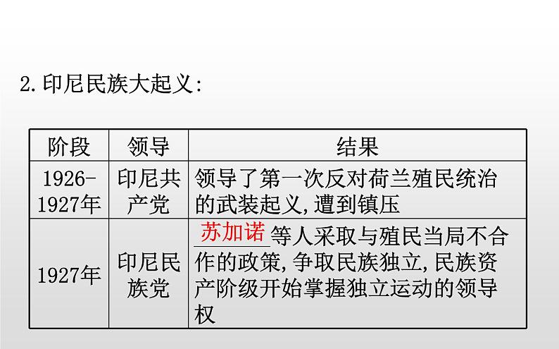 2019-2020学年部编版必修下册： 第16课 亚非拉民族民主运动的高涨 （课件）（20张）第6页