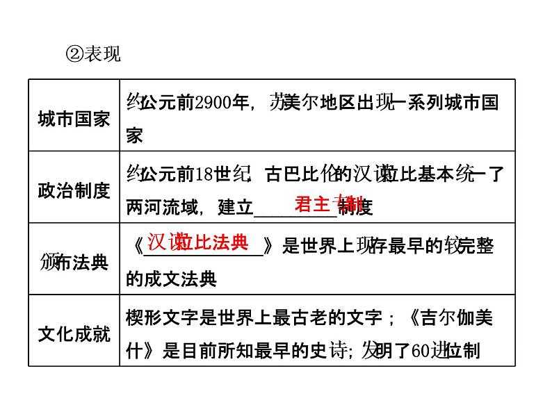 2019-2020学年部编版必修下册：第1课  文明的产生与早期发展（课件）（39张）第8页