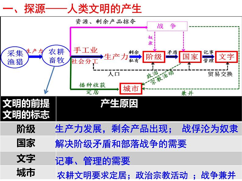 2019-2020学年部编版必修下册：第1课 文明的产生与早期发展 课件（26张）05