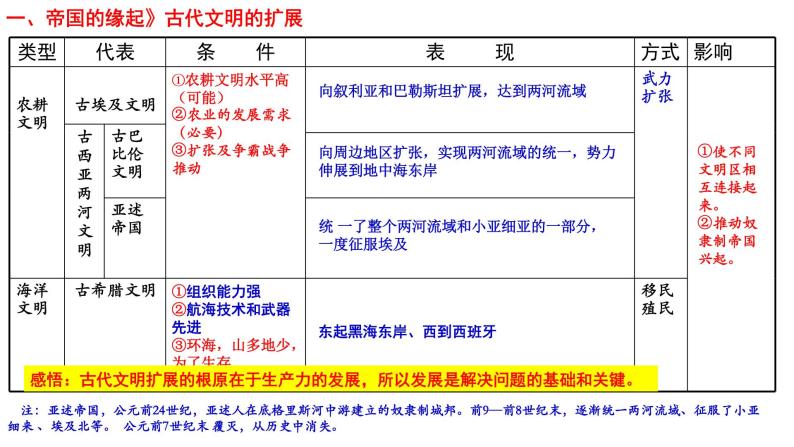 历史纲要(下)第一单元 古代文明的产生与发展第2课 古代世界的奴隶制