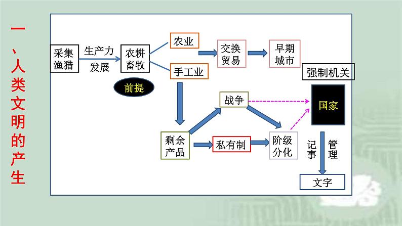 2019-2020学年部编版必修下册：第1课 文明的产生与早期发展【课件】（37张）第5页