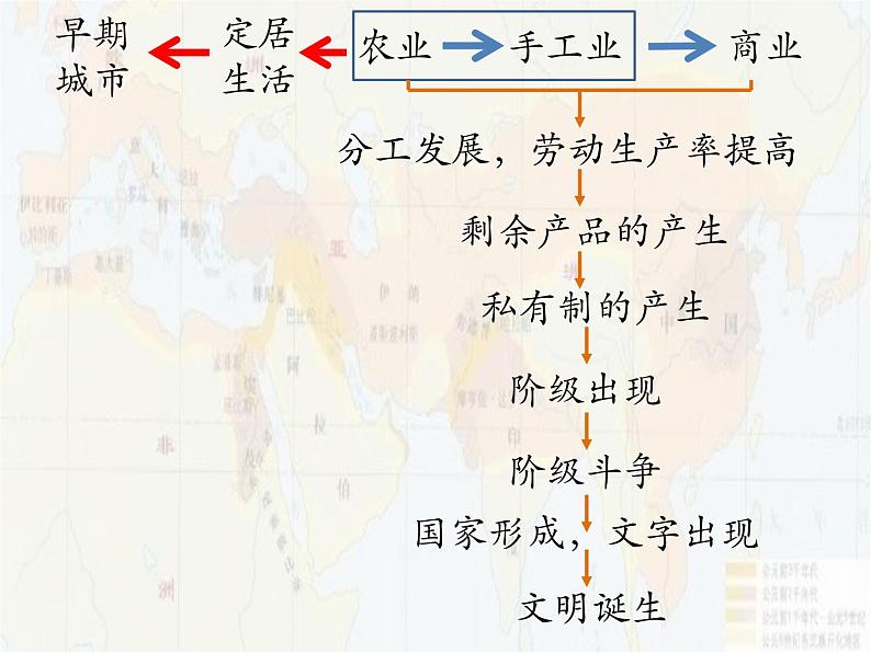 2019-2020学年部编版必修《中外历史刚要》下 第1课 文明的产生与早期发展 课件（19张）06