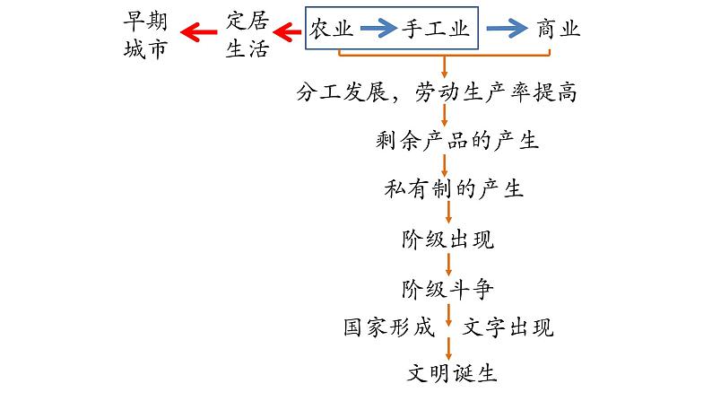 2019-2020学年部编版必修《中外历史刚要》下 第1课 文明的产生与早期发展 课件（16张）03