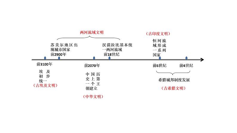 2019-2020学年部编版必修《中外历史刚要》下 第1课 文明的产生与早期发展 课件（16张）04