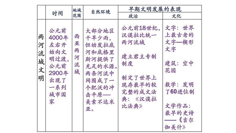 2019-2020学年部编版必修《中外历史刚要》下 第1课 文明的产生与早期发展 课件（16张）第6页