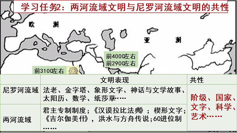 2019-2020学年部编版必修《中外历史刚要》下 第1课 文明的产生与早期发展  课件（15张）第6页