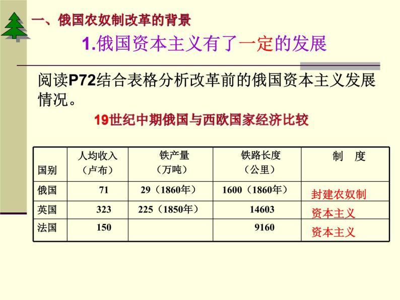 俄国农奴制改革 课件07