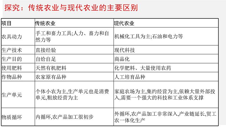 2021春人教统编版高二历史上册第3课 现代食物的生产、储备与食品安全（课件）（选择性必修2经济与社会生活）06