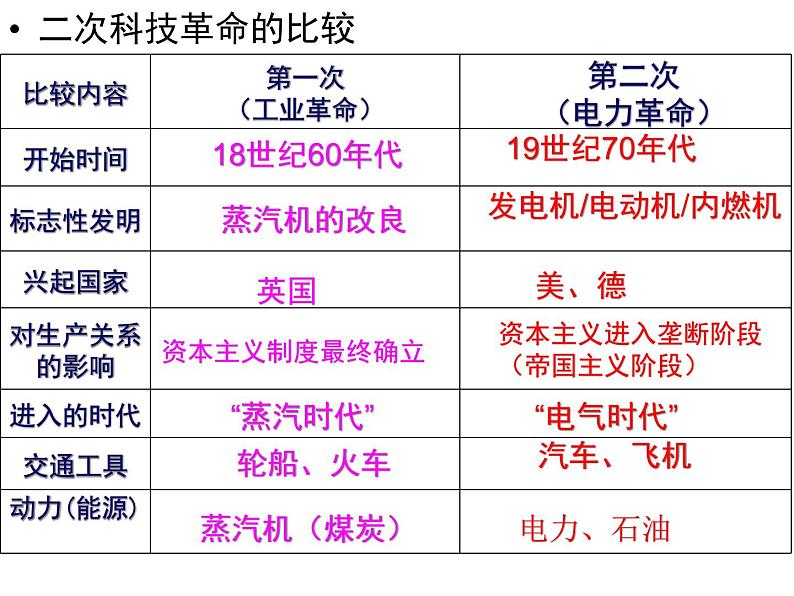 2021春人教统编版高二历史上册第6课 新科技革命与现代社会发展（课件）（选择性必修2经济与社会生活）03