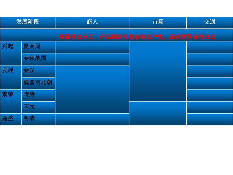 2021春人教统编版高二历史上册第7课 古代的商业贸易（课件）（选择性必修2经济与社会生活）04