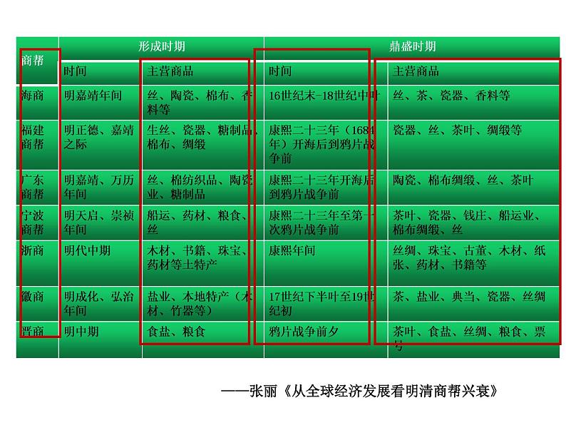 2021春人教统编版高二历史上册第7课 古代的商业贸易（课件）（选择性必修2经济与社会生活）07