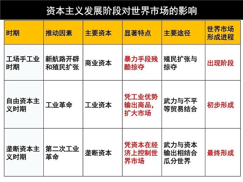 2021春人教统编版高二历史上册第8节 世界市场与商业贸易（课件）（选择性必修2经济与社会生活）07