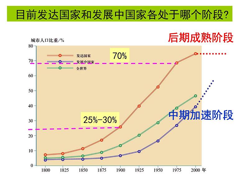 2021春人教统编版高二历史上册第11课 近代以来的城市化进程（课件）（选择性必修2经济与社会生活）07