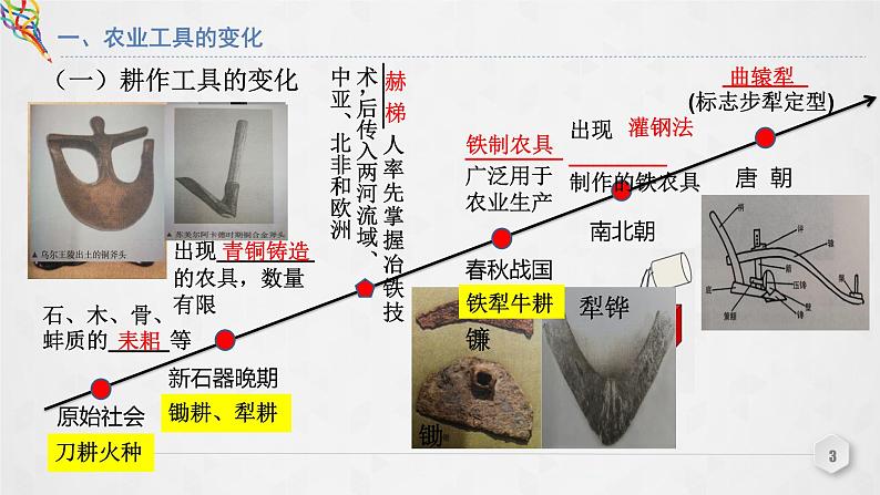 人教统编版高中历史选择性必修2 经济与社会生活 第4课 古代的生产工具与劳作 课件05