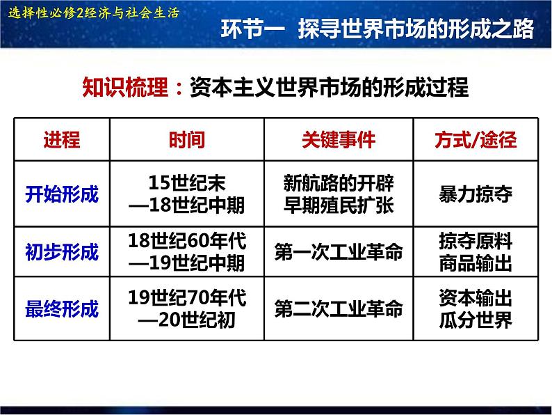 人教统编版高中历史选择性必修2 经济与社会生活 第8课 世界市场与商业贸易 课件08