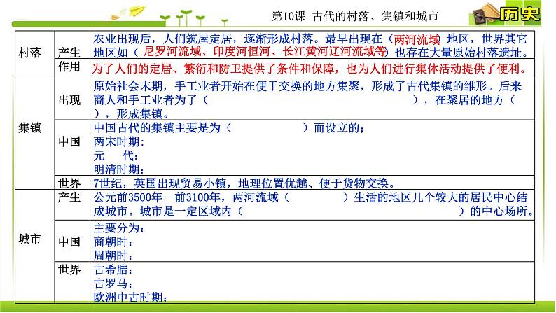 人教统编版高中历史选择性必修2 经济与社会生活 第10课 古代的村落、集镇和城市 课件05