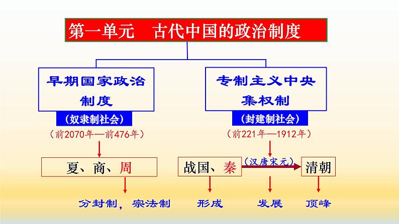 专题01 古代中国的政治制度-2021届高考历史一轮复习课件（人教版）(共111张PPT)04