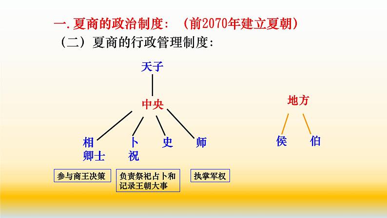 专题01 古代中国的政治制度-2021届高考历史一轮复习课件（人教版）(共111张PPT)07