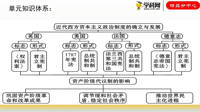 专题03 近代西方资本主义政治制度的确立与发展-2021届高考历史一轮复习课件（人教版）(共107张PPT)03