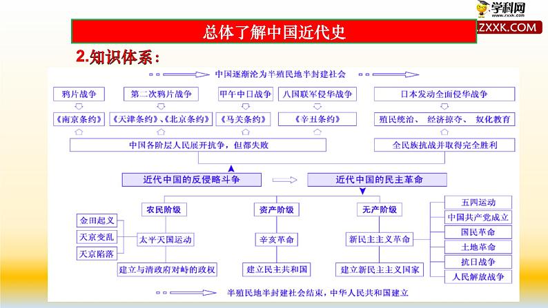 专题04 近代中国反侵略、求民主的潮流-2021届高考历史一轮复习课件（人教版）(共228张PPT)03