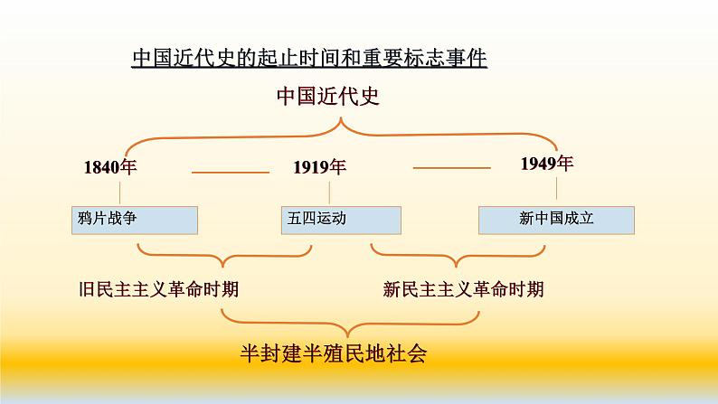 专题04 近代中国反侵略、求民主的潮流-2021届高考历史一轮复习课件（人教版）(共228张PPT)06