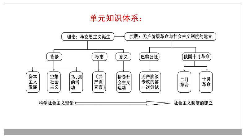 专题05 从科学社会主义理论到社会主义制度的建立-2021届高考历史一轮复习课件（人教版）(共50张PPT)02