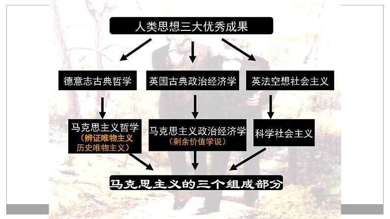 专题05 从科学社会主义理论到社会主义制度的建立-2021届高考历史一轮复习课件（人教版）(共50张PPT)07