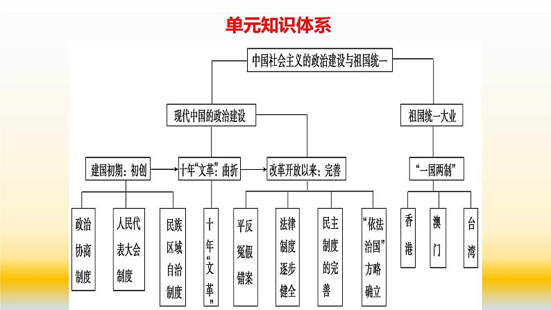 专题06 现代中国的政治建设与祖国统一-2021届高考历史一轮复习课件(人教版)04