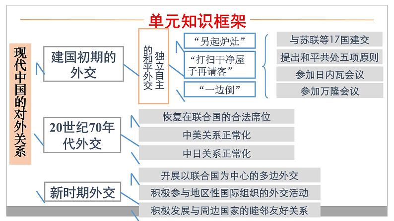 专题07 现代中国的对外关系-2021届高考历史一轮复习课件(人教版)03