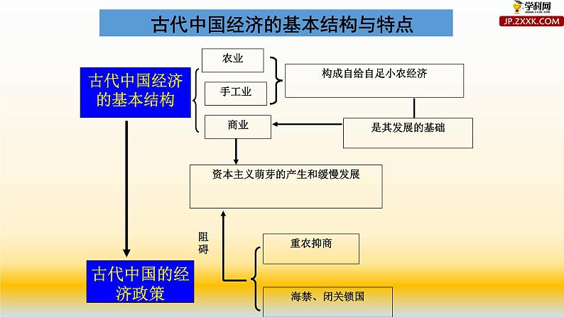 专题09 古代中国经济的基本结构与特点-2021届高考历史一轮复习课件(人教版)03