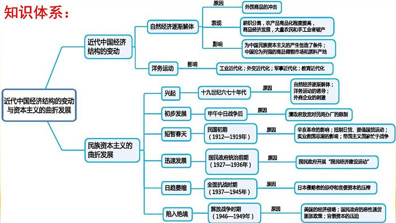 专题11 近代中国经济结构的变动与资本主义的曲折发展-2021届高考历史一轮复习课件(人教版)03