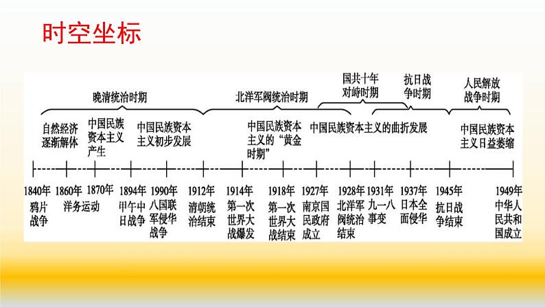 专题11 近代中国经济结构的变动与资本主义的曲折发展-2021届高考历史一轮复习课件(人教版)05