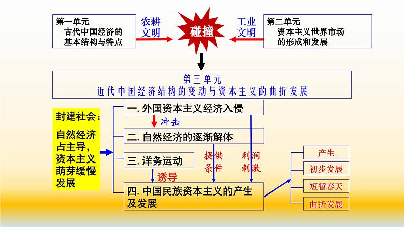 专题11 近代中国经济结构的变动与资本主义的曲折发展-2021届高考历史一轮复习课件(人教版)06