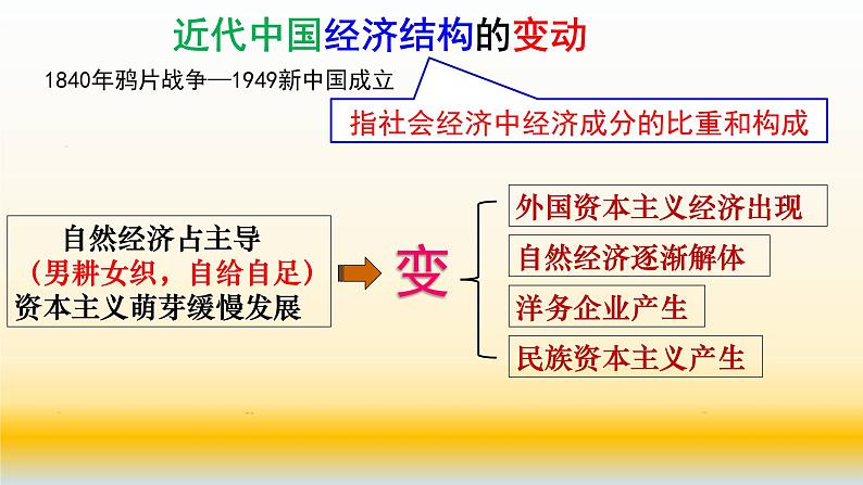 专题11 近代中国经济结构的变动与资本主义的曲折发展-2021届高考历史一轮复习课件(人教版)08