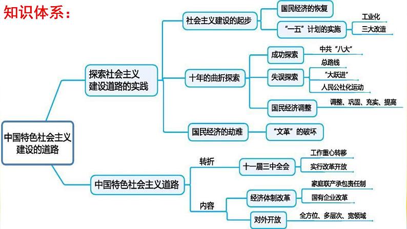 专题12 中国特色社会主义建设的道路-2021届高考历史一轮复习课件(人教版)03