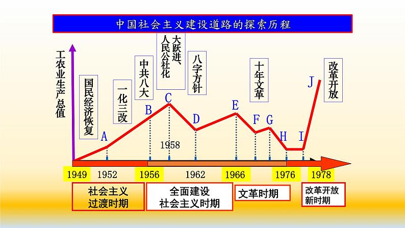 专题12 中国特色社会主义建设的道路-2021届高考历史一轮复习课件(人教版)07