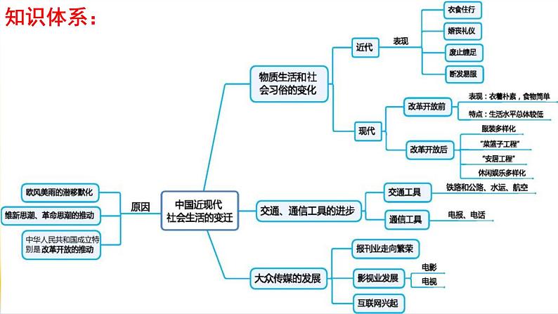 专题13 中国近现代社会生活的变迁-2021届高考历史一轮复习课件(人教版)03