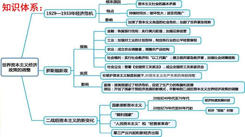 专题14 世界资本主义经济政策的调整-2021届高考历史一轮复习课件(人教版)04