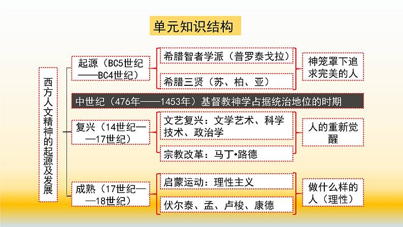 专题16 西方人文精神的起源及其发展 -2021届高考历史一轮复习课件(人教版)03