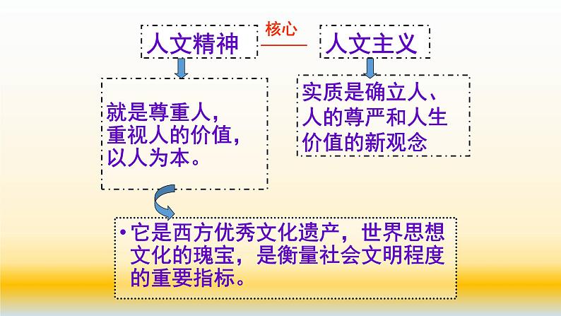 专题16 西方人文精神的起源及其发展 -2021届高考历史一轮复习课件(人教版)06