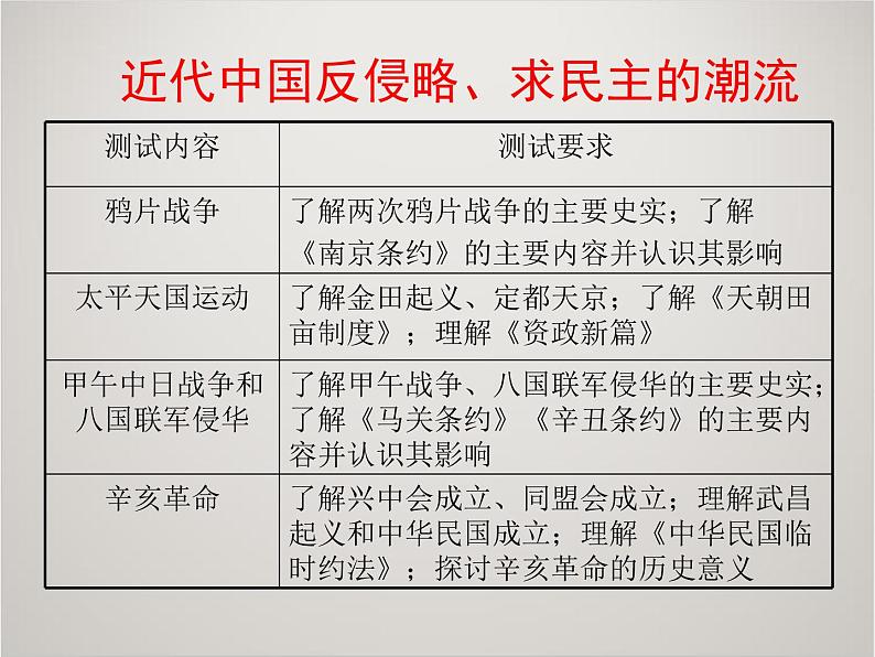 人教版高中历史必修1课件：第四单元 近代中国反侵略、求民主的潮流复习102