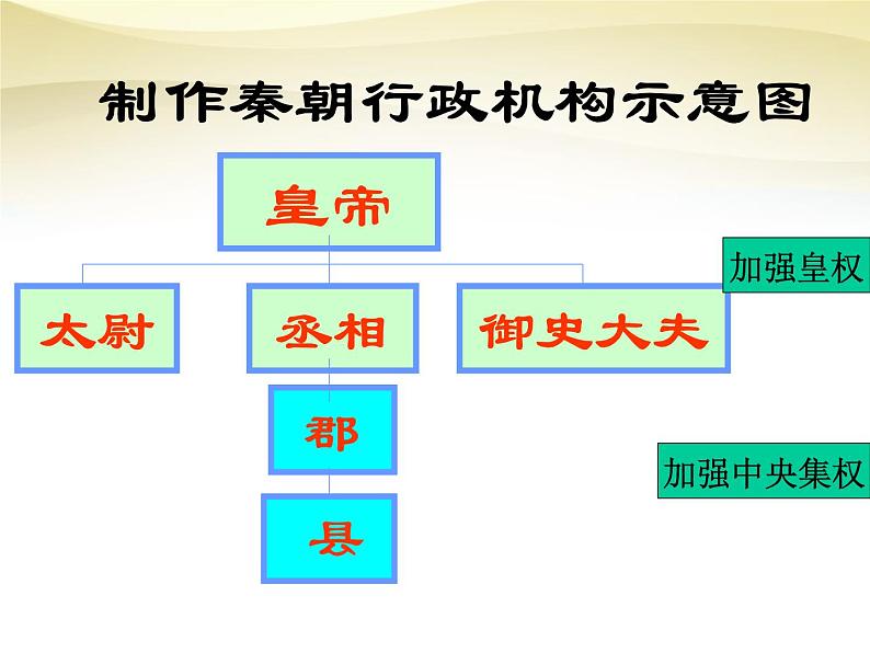 高中历史人教版必修一 第2课 秦朝中央集权制度的形成课件 PPT（共42 张PPT）07