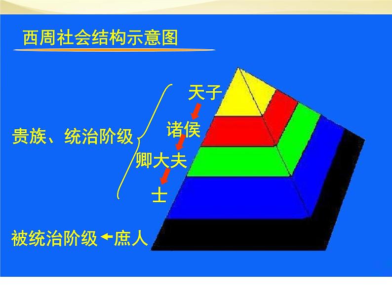 高中历史人教版必修一 第1课 夏、商、西周的政治制度课件PPT（共27 张PPT）08